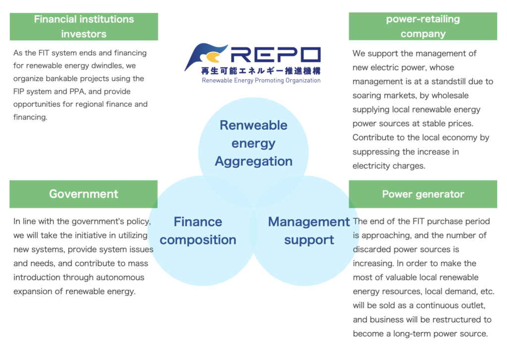 Diagram of the "Renewable Energy Promotion" scheme by REPO (2)